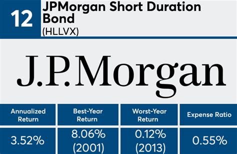 JPMorgan Short Duration Bond Fund.